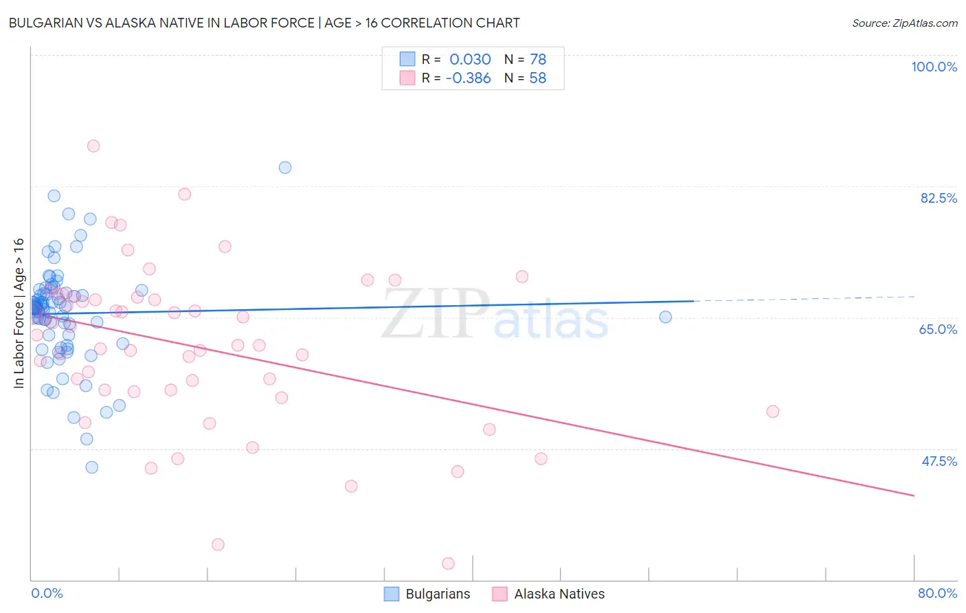 Bulgarian vs Alaska Native In Labor Force | Age > 16