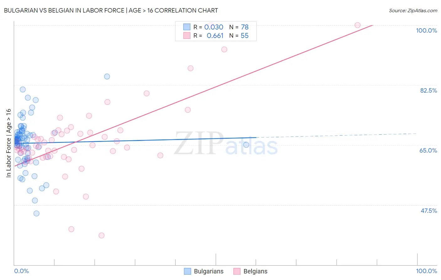 Bulgarian vs Belgian In Labor Force | Age > 16