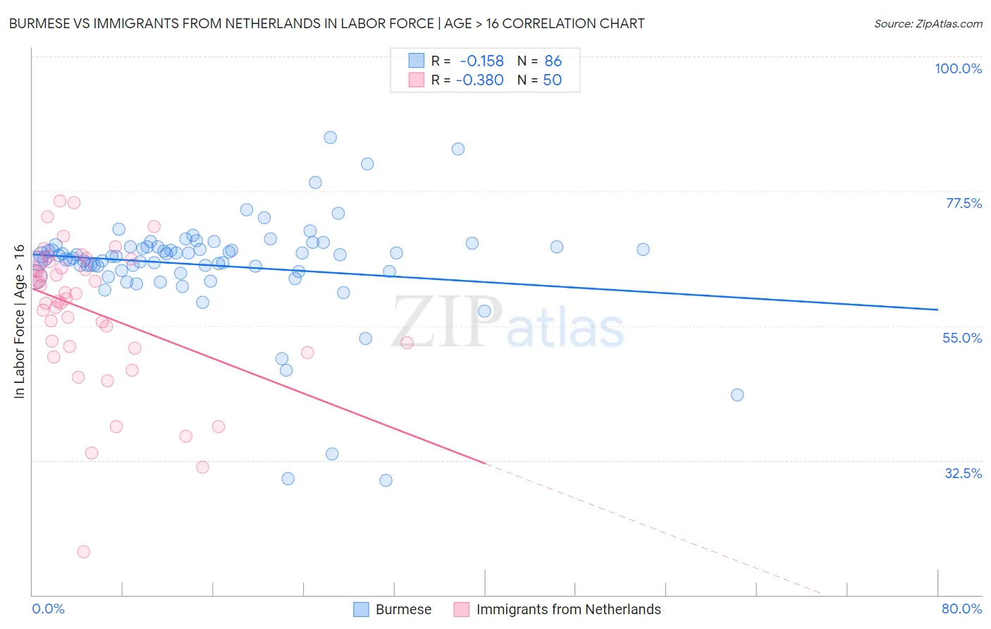 Burmese vs Immigrants from Netherlands In Labor Force | Age > 16