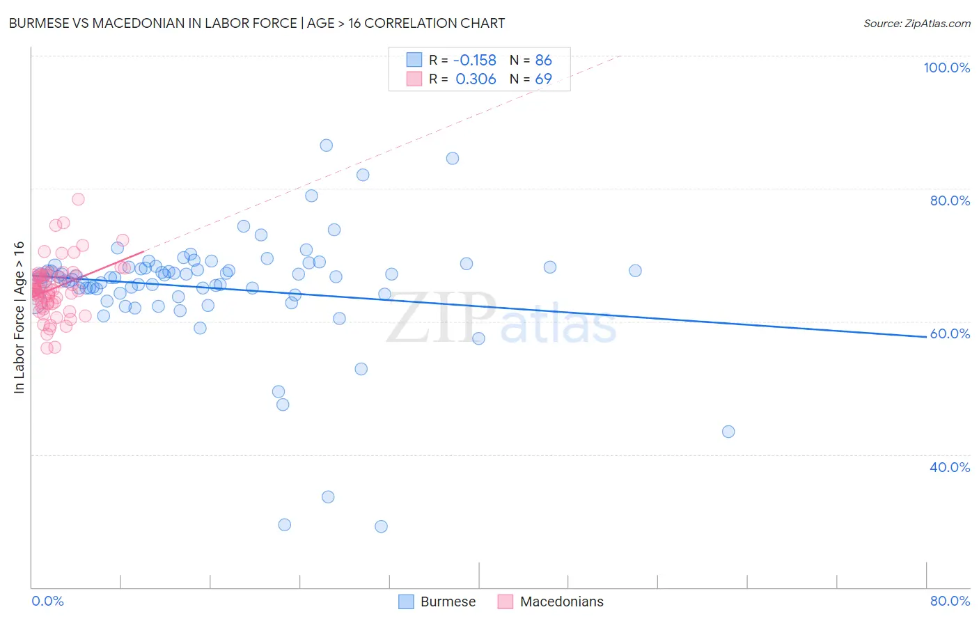 Burmese vs Macedonian In Labor Force | Age > 16