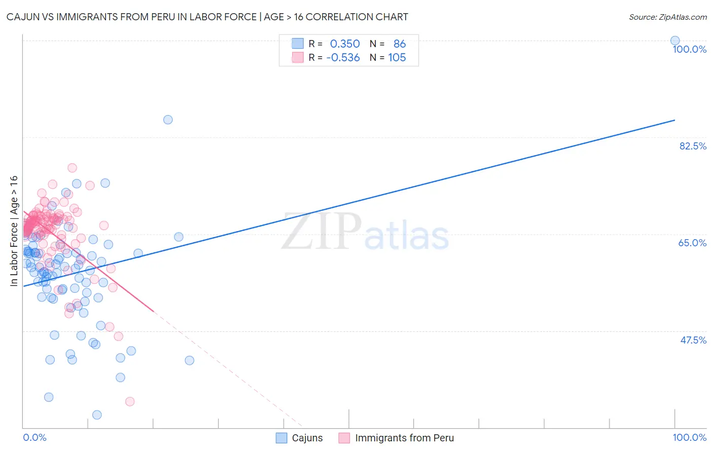 Cajun vs Immigrants from Peru In Labor Force | Age > 16