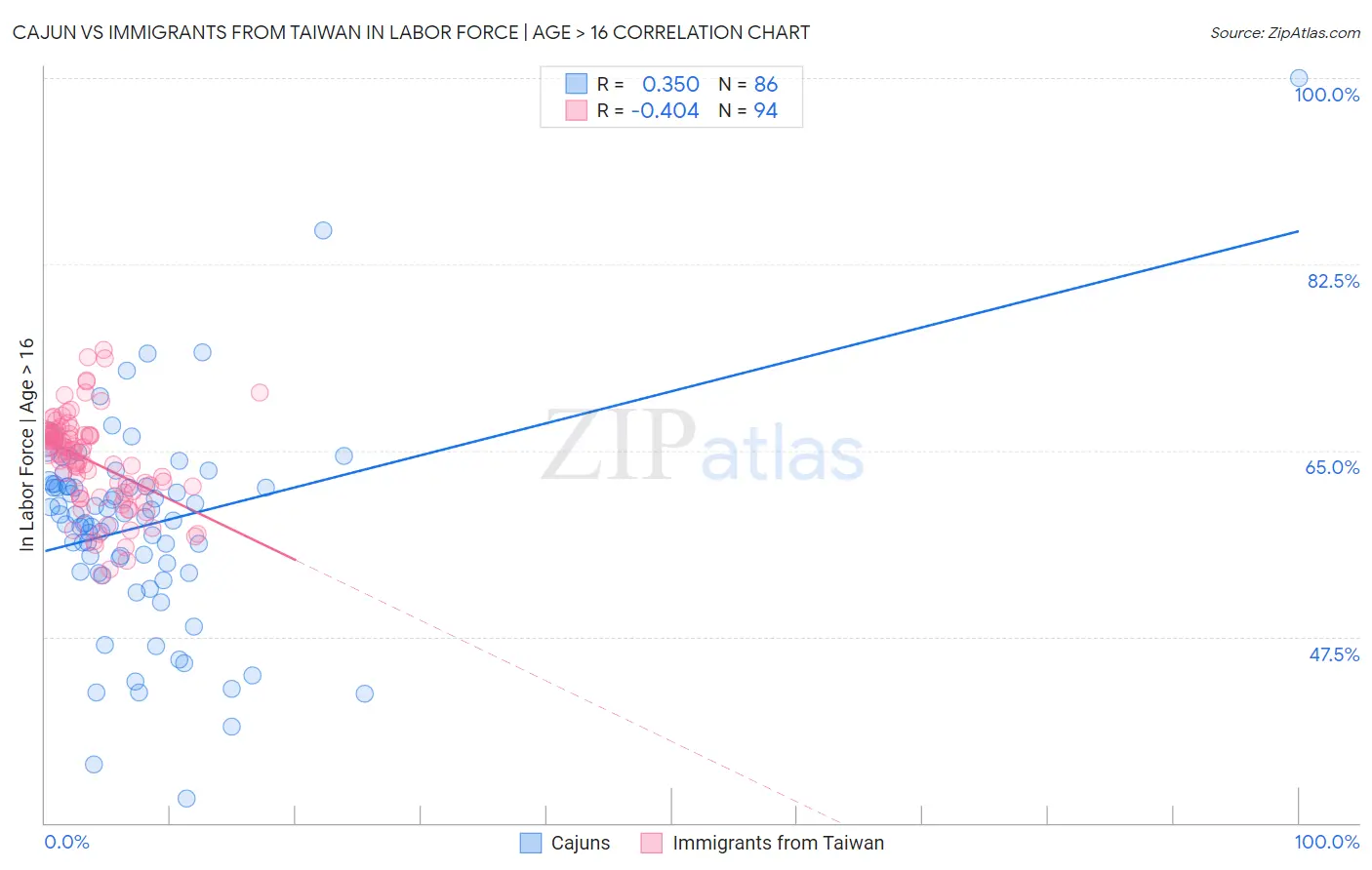 Cajun vs Immigrants from Taiwan In Labor Force | Age > 16