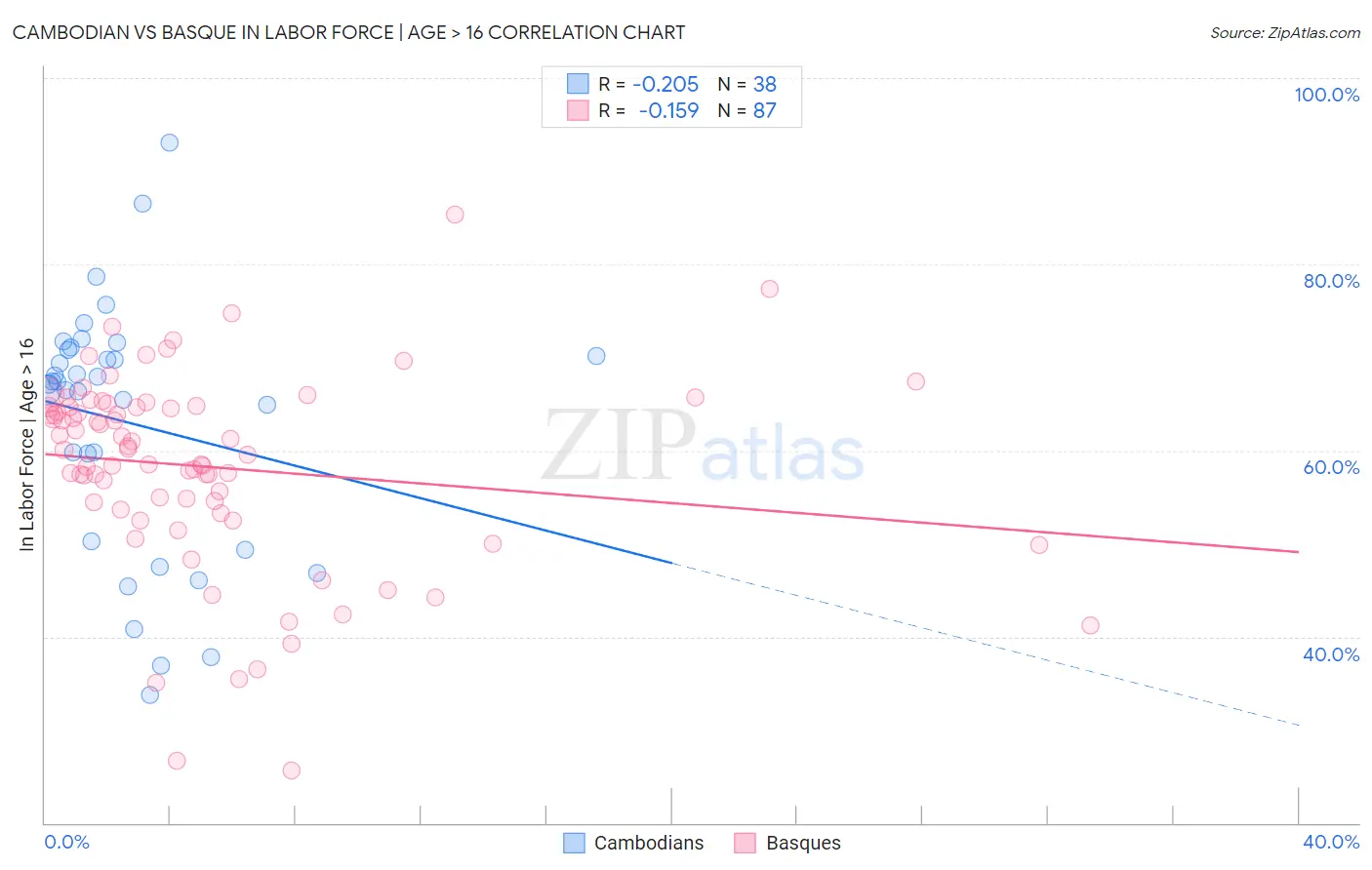 Cambodian vs Basque In Labor Force | Age > 16