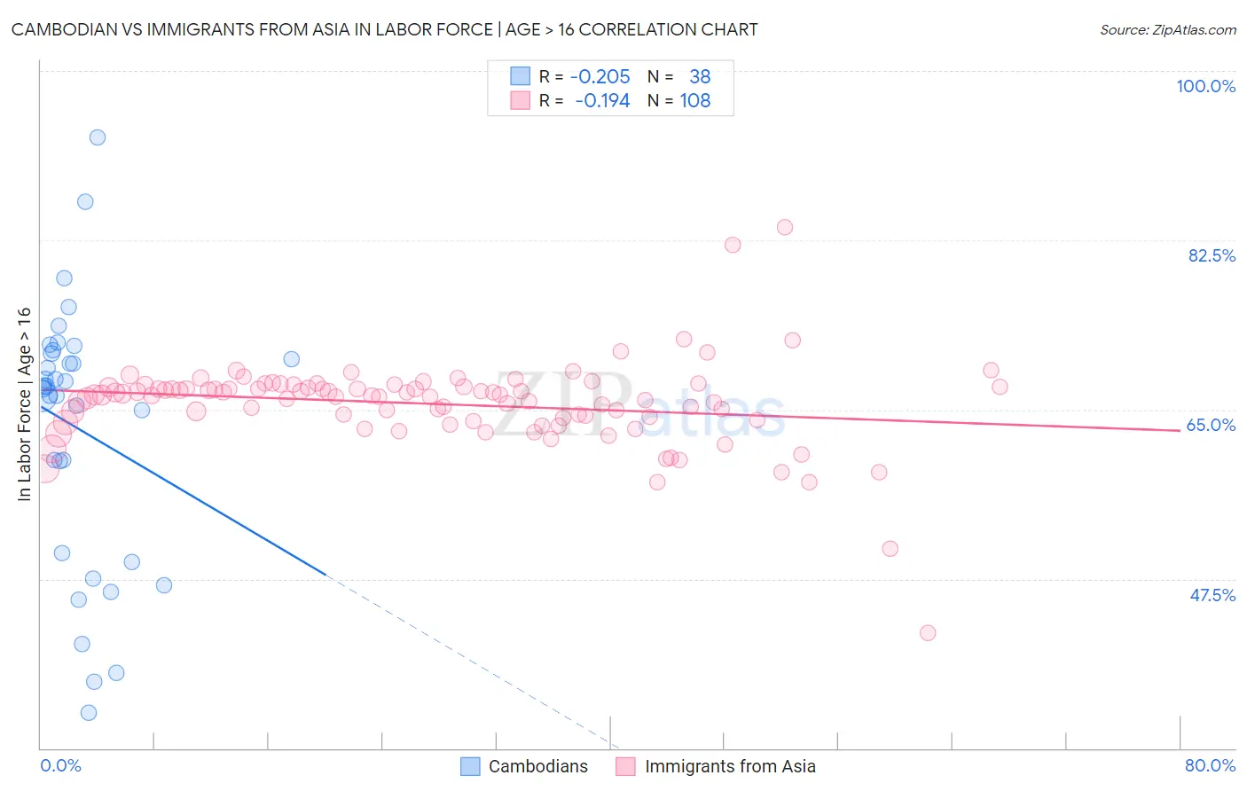 Cambodian vs Immigrants from Asia In Labor Force | Age > 16