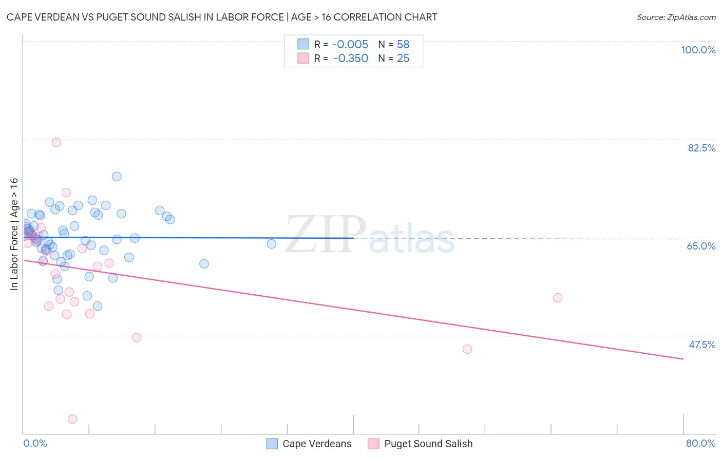 Cape Verdean vs Puget Sound Salish In Labor Force | Age > 16