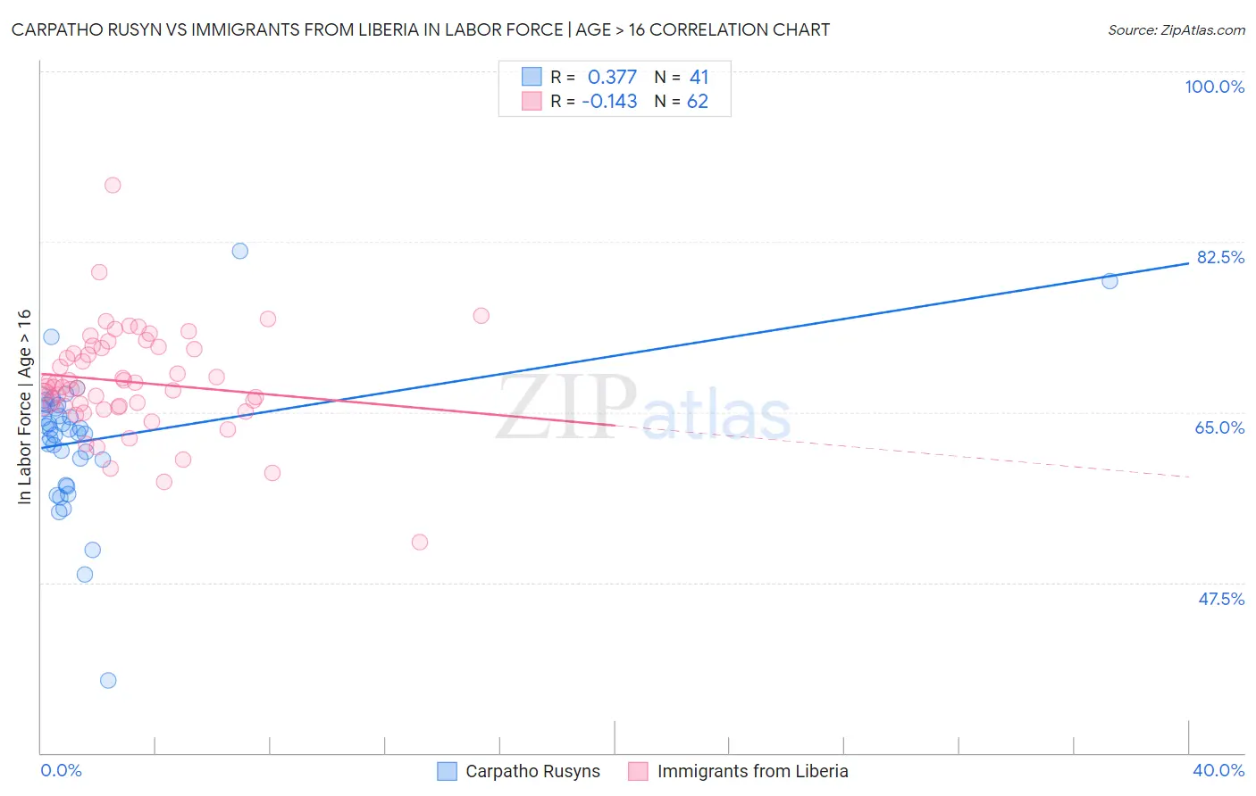 Carpatho Rusyn vs Immigrants from Liberia In Labor Force | Age > 16