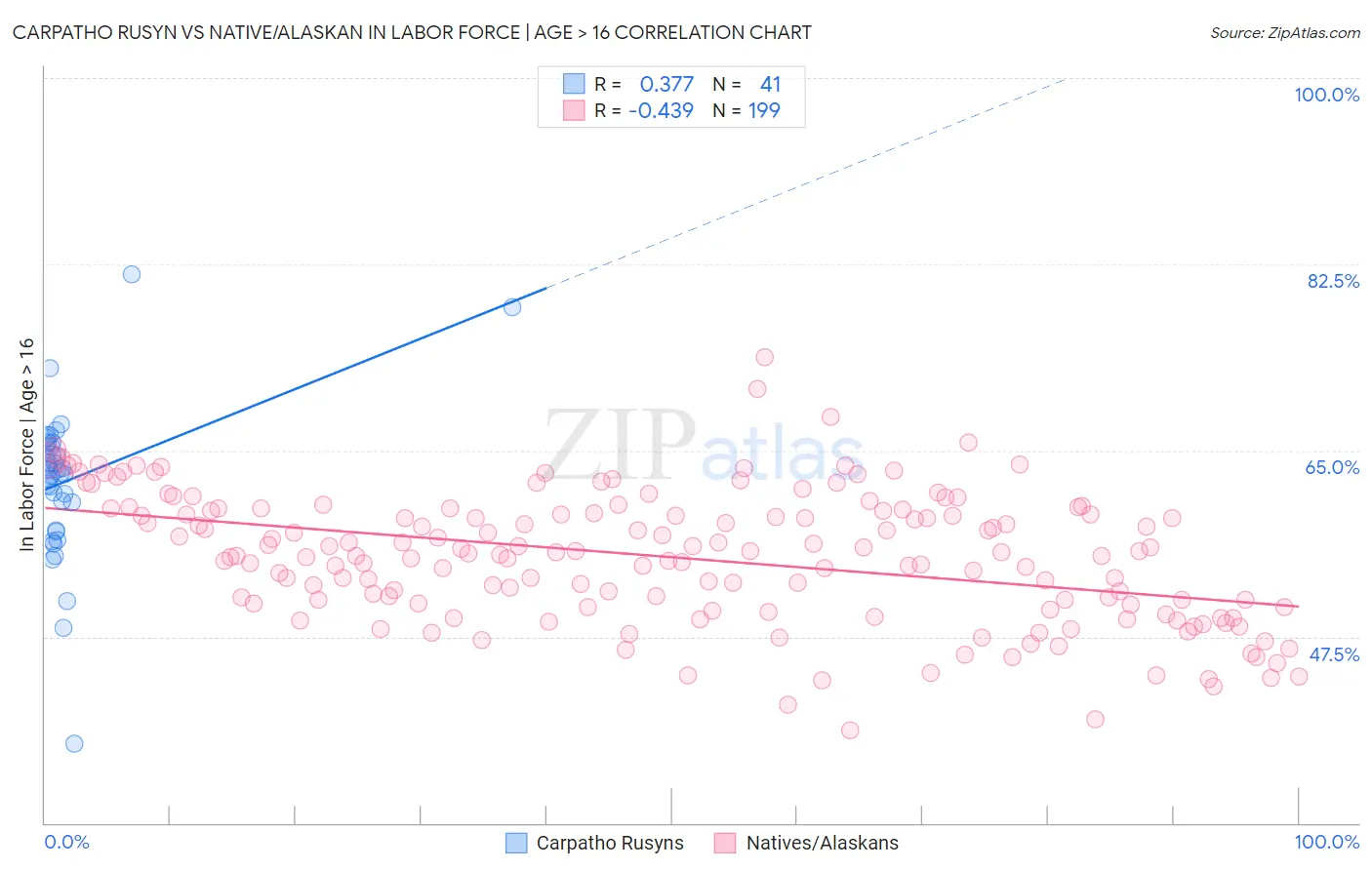 Carpatho Rusyn vs Native/Alaskan In Labor Force | Age > 16