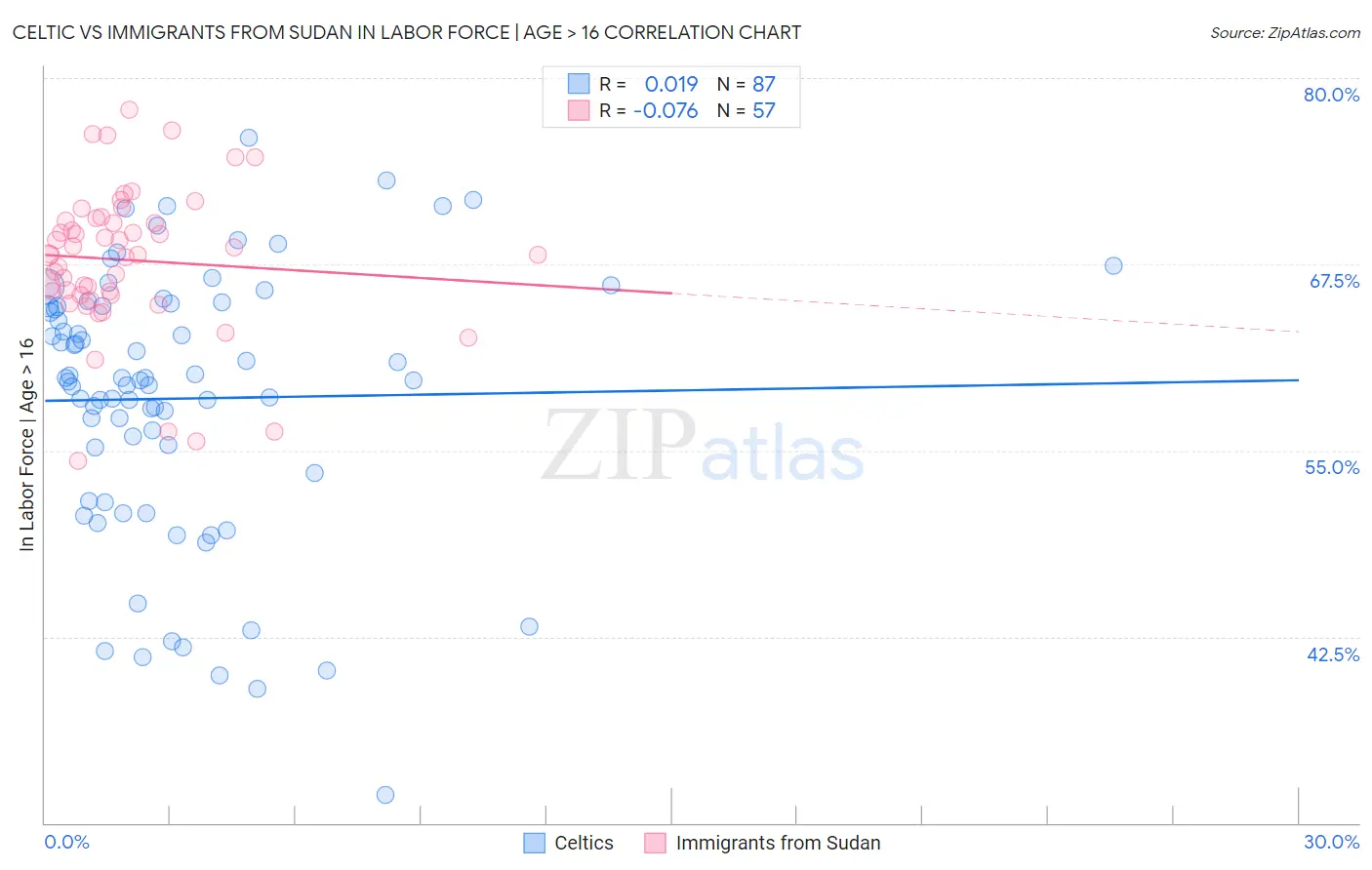 Celtic vs Immigrants from Sudan In Labor Force | Age > 16