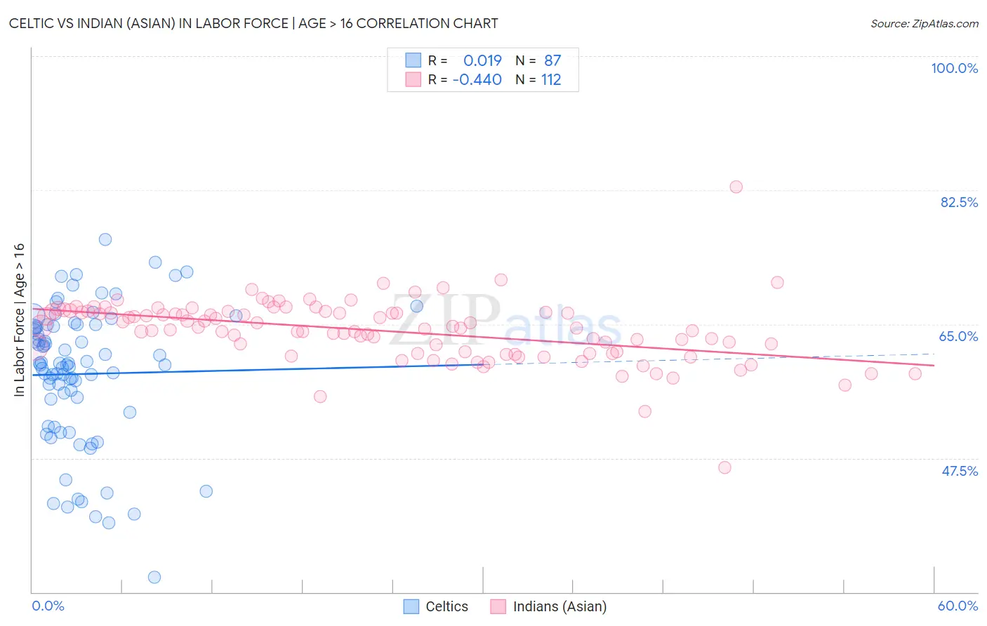 Celtic vs Indian (Asian) In Labor Force | Age > 16