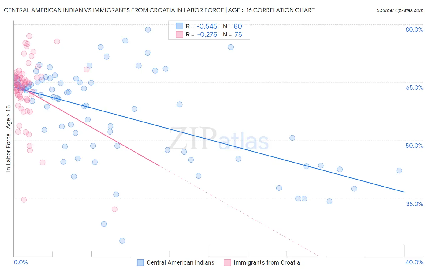 Central American Indian vs Immigrants from Croatia In Labor Force | Age > 16