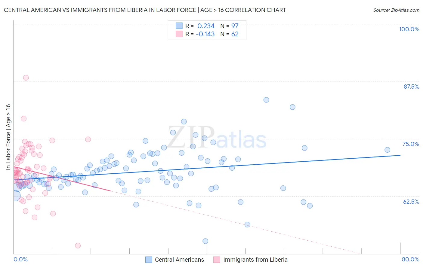 Central American vs Immigrants from Liberia In Labor Force | Age > 16