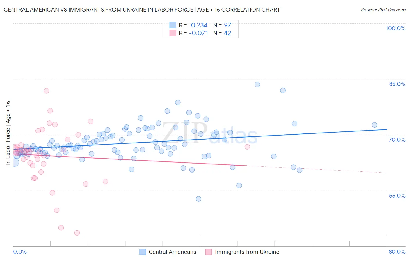 Central American vs Immigrants from Ukraine In Labor Force | Age > 16