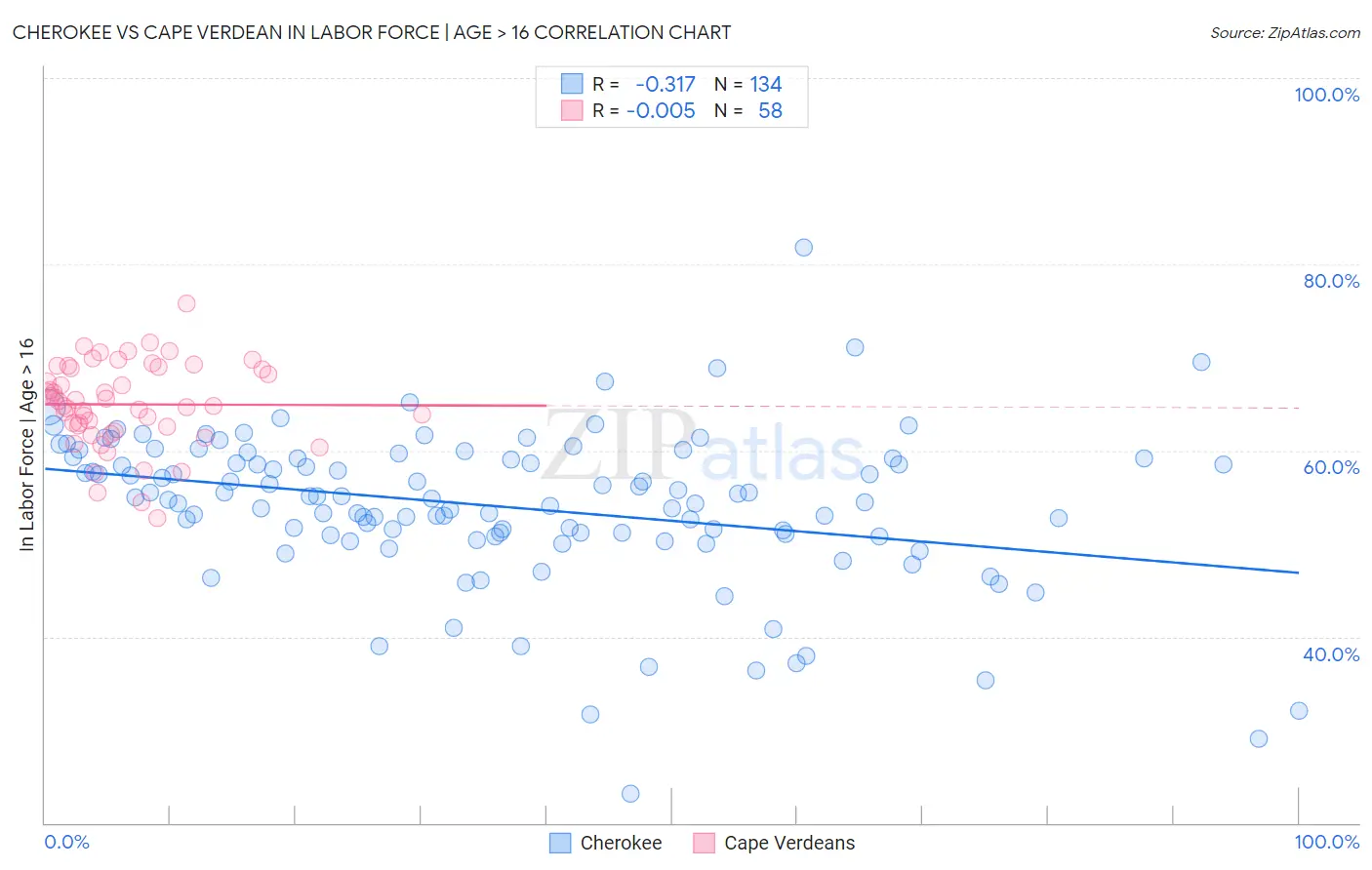 Cherokee vs Cape Verdean In Labor Force | Age > 16