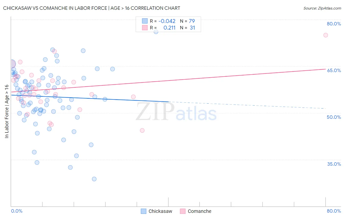 Chickasaw vs Comanche In Labor Force | Age > 16