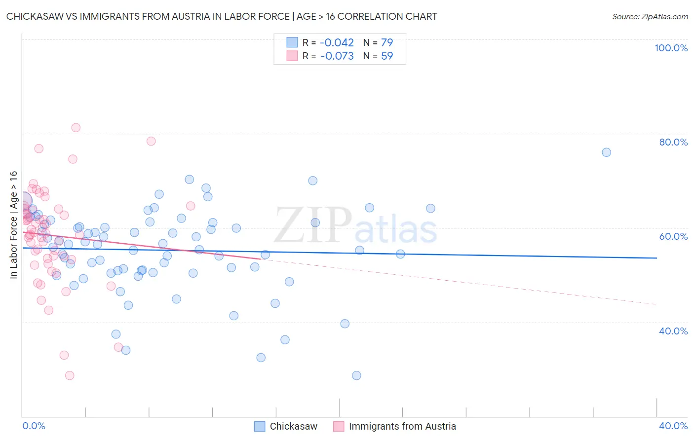 Chickasaw vs Immigrants from Austria In Labor Force | Age > 16