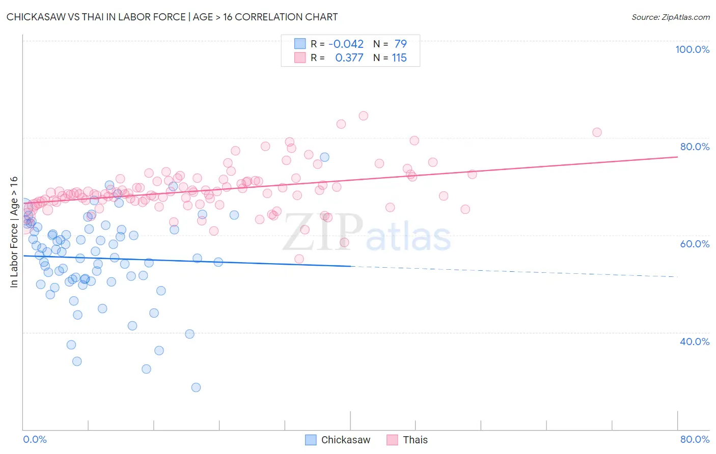 Chickasaw vs Thai In Labor Force | Age > 16