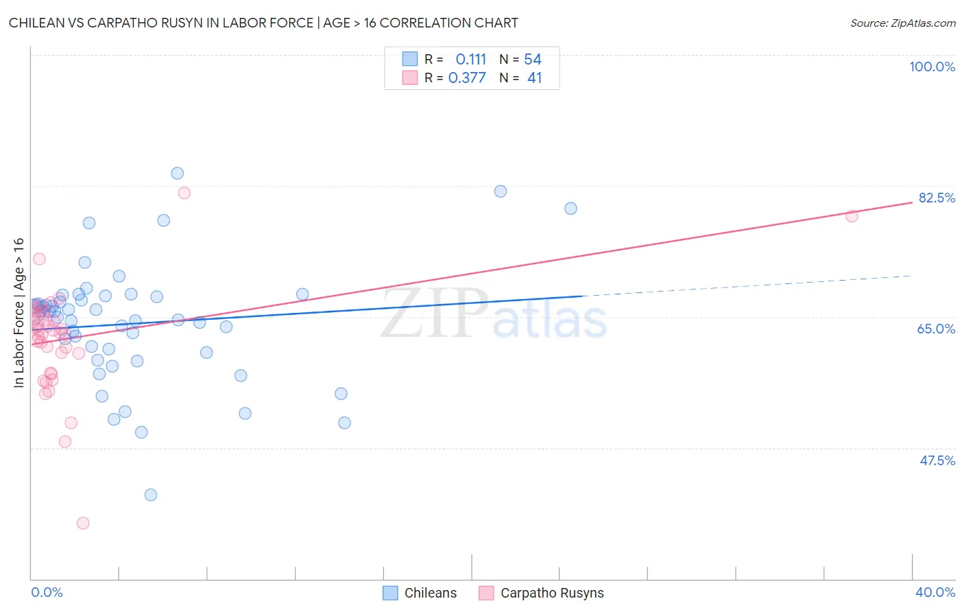 Chilean vs Carpatho Rusyn In Labor Force | Age > 16