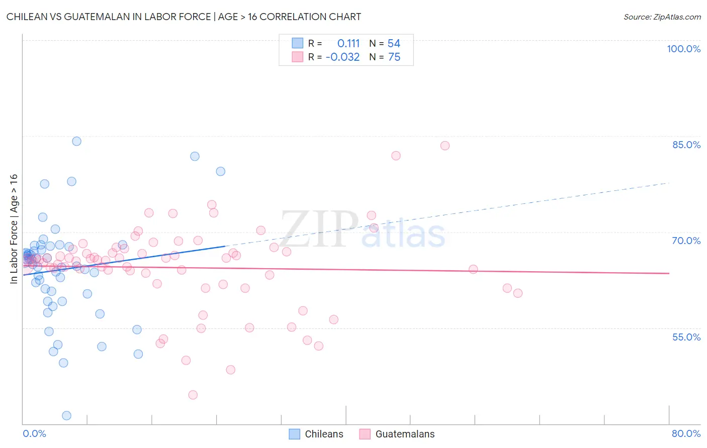 Chilean vs Guatemalan In Labor Force | Age > 16