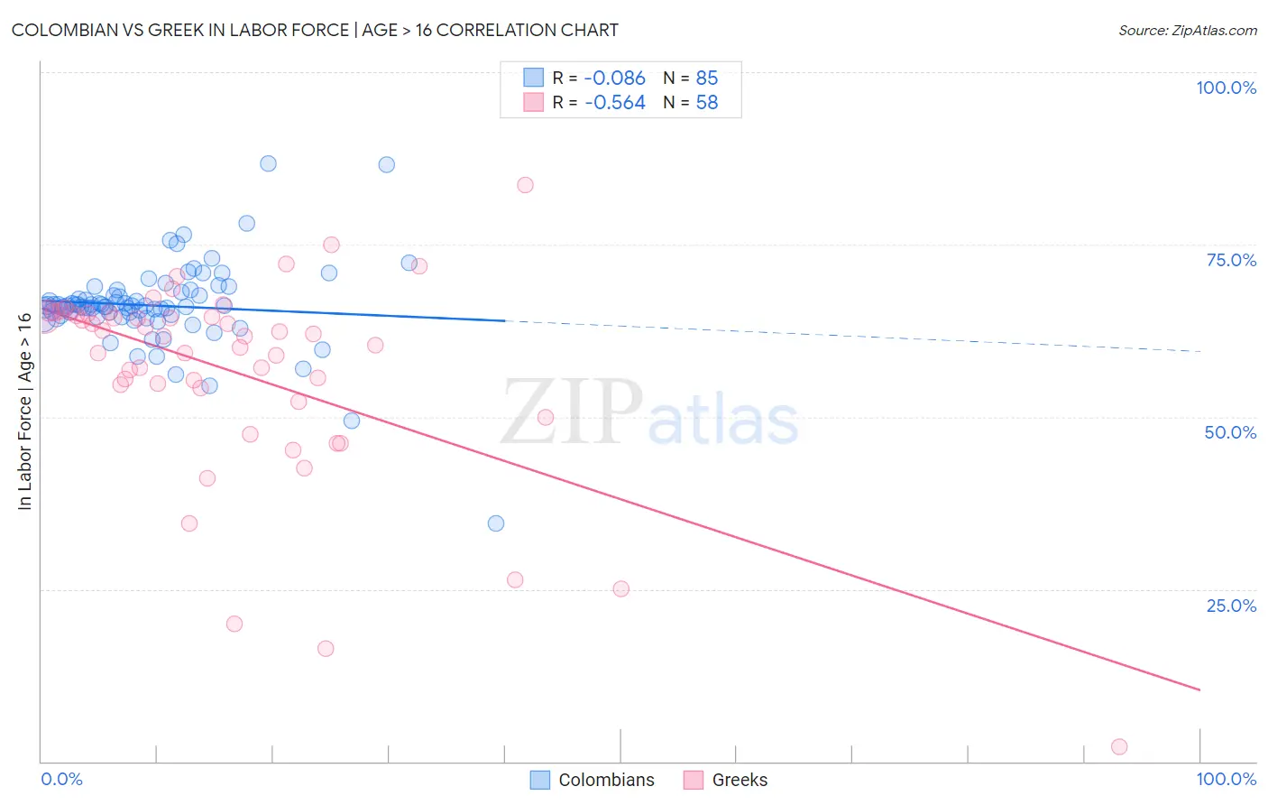 Colombian vs Greek In Labor Force | Age > 16