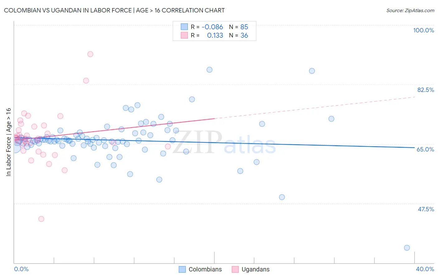 Colombian vs Ugandan In Labor Force | Age > 16