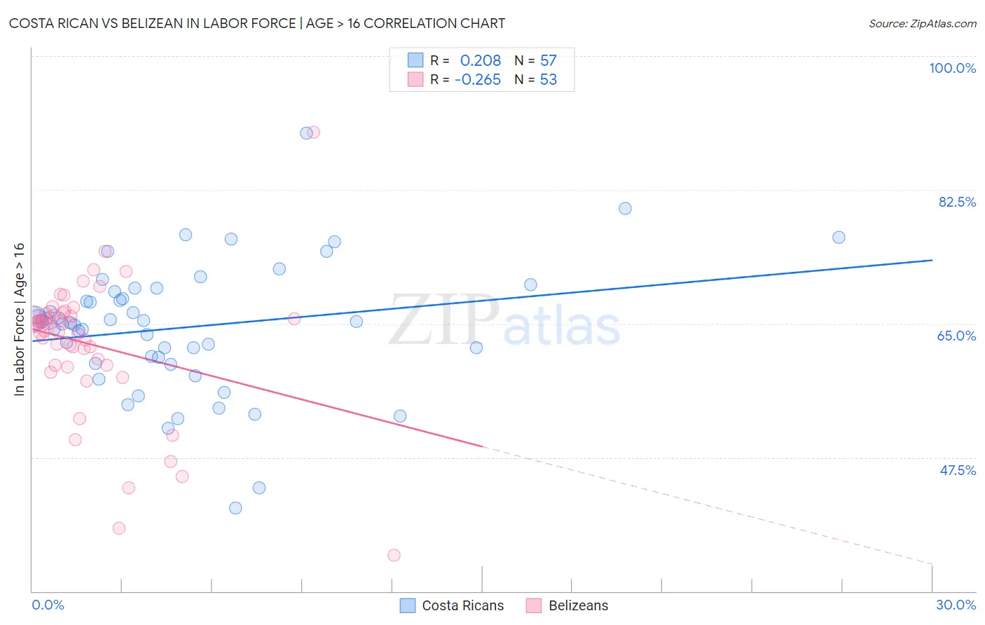 Costa Rican vs Belizean In Labor Force | Age > 16