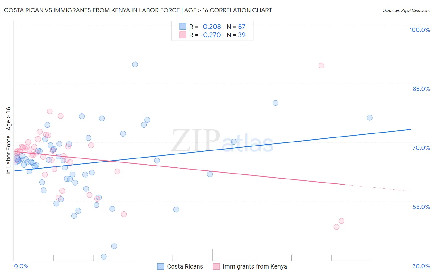 Costa Rican vs Immigrants from Kenya In Labor Force | Age > 16