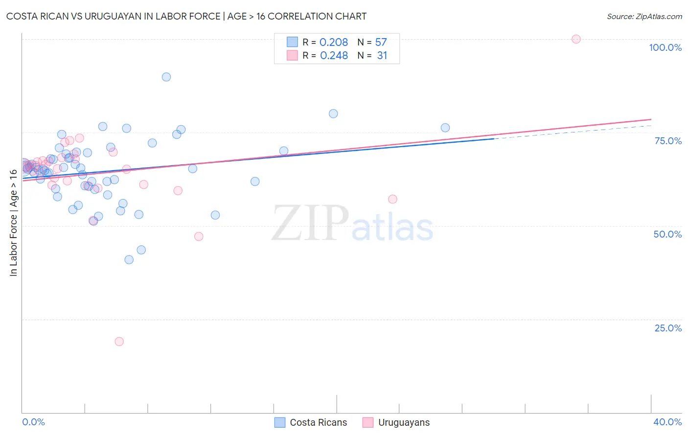 Costa Rican vs Uruguayan In Labor Force | Age > 16