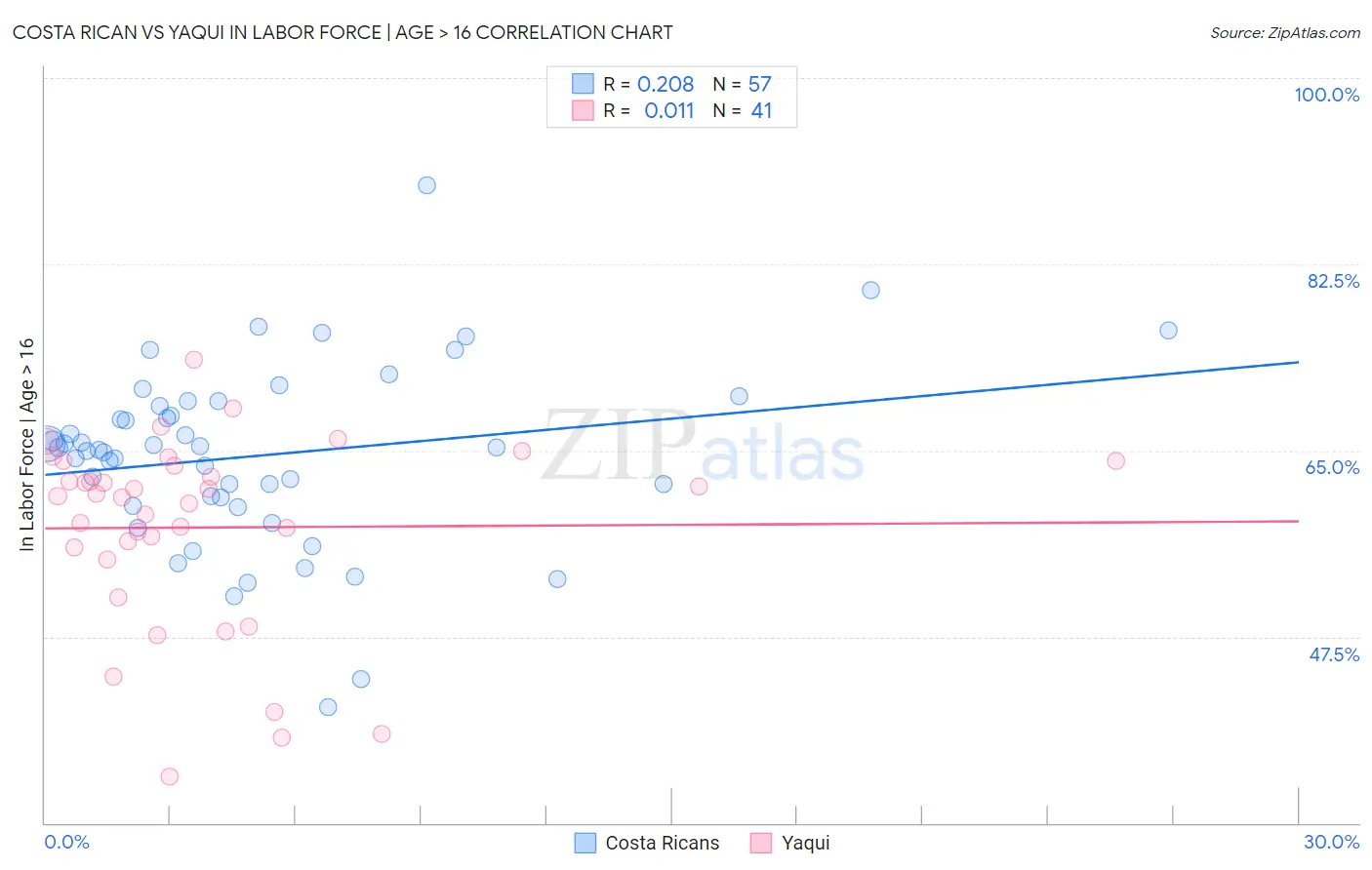 Costa Rican vs Yaqui In Labor Force | Age > 16