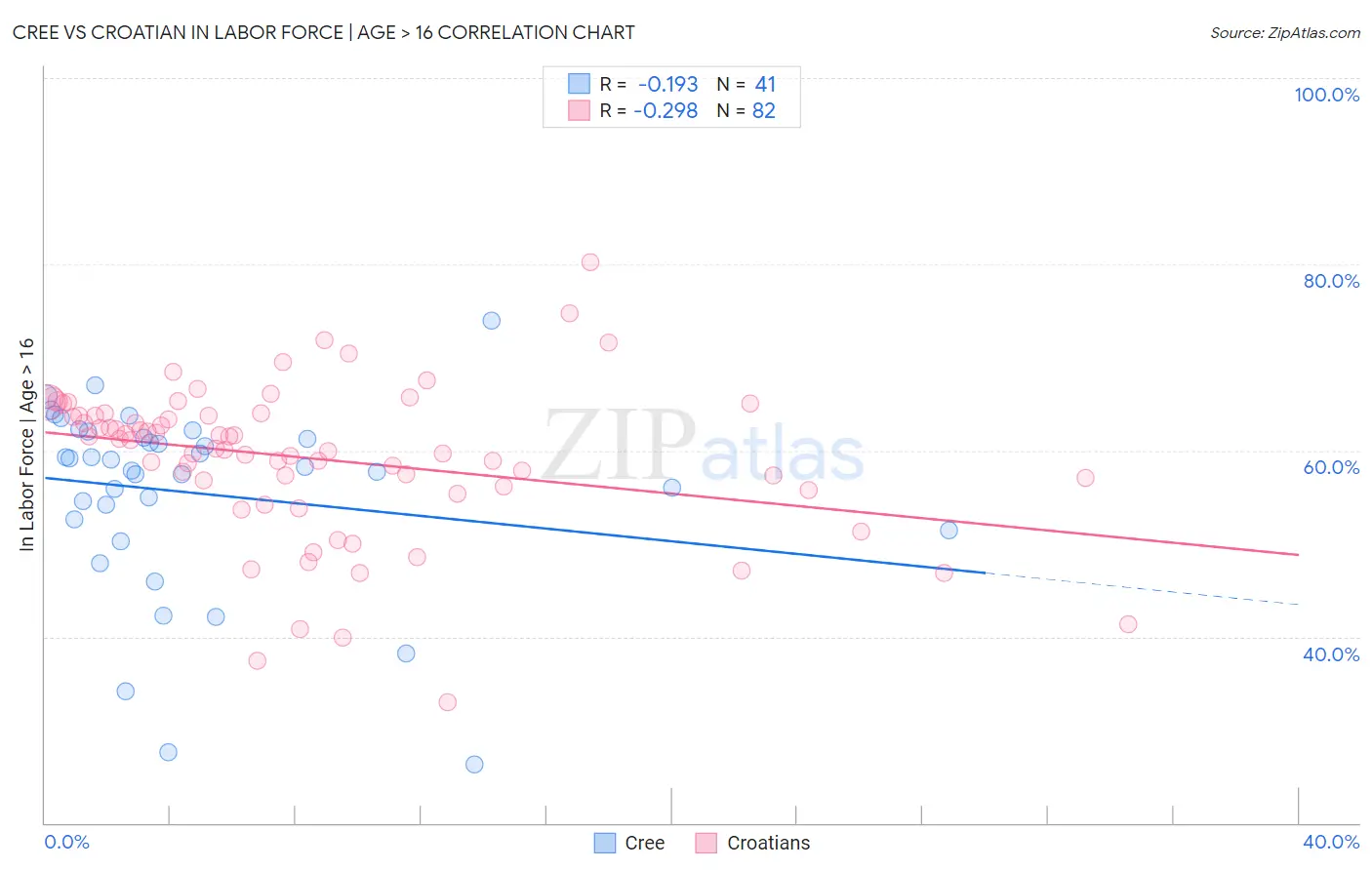 Cree vs Croatian In Labor Force | Age > 16