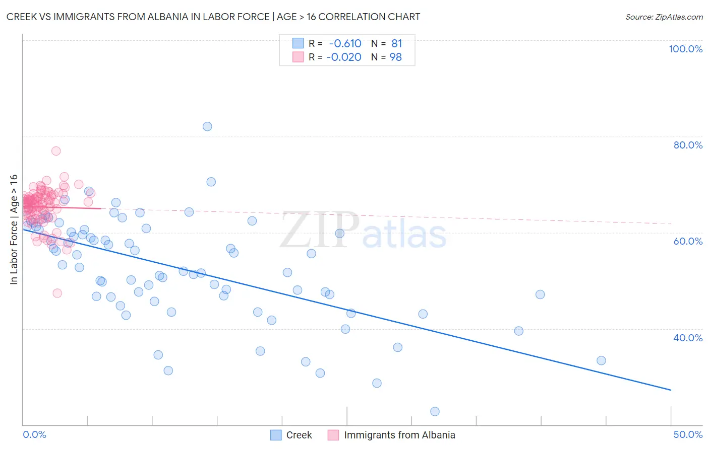 Creek vs Immigrants from Albania In Labor Force | Age > 16