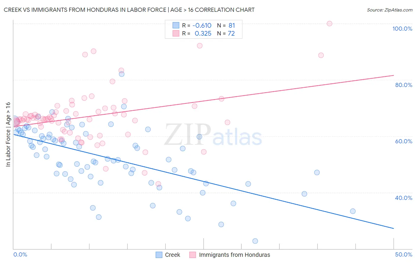 Creek vs Immigrants from Honduras In Labor Force | Age > 16