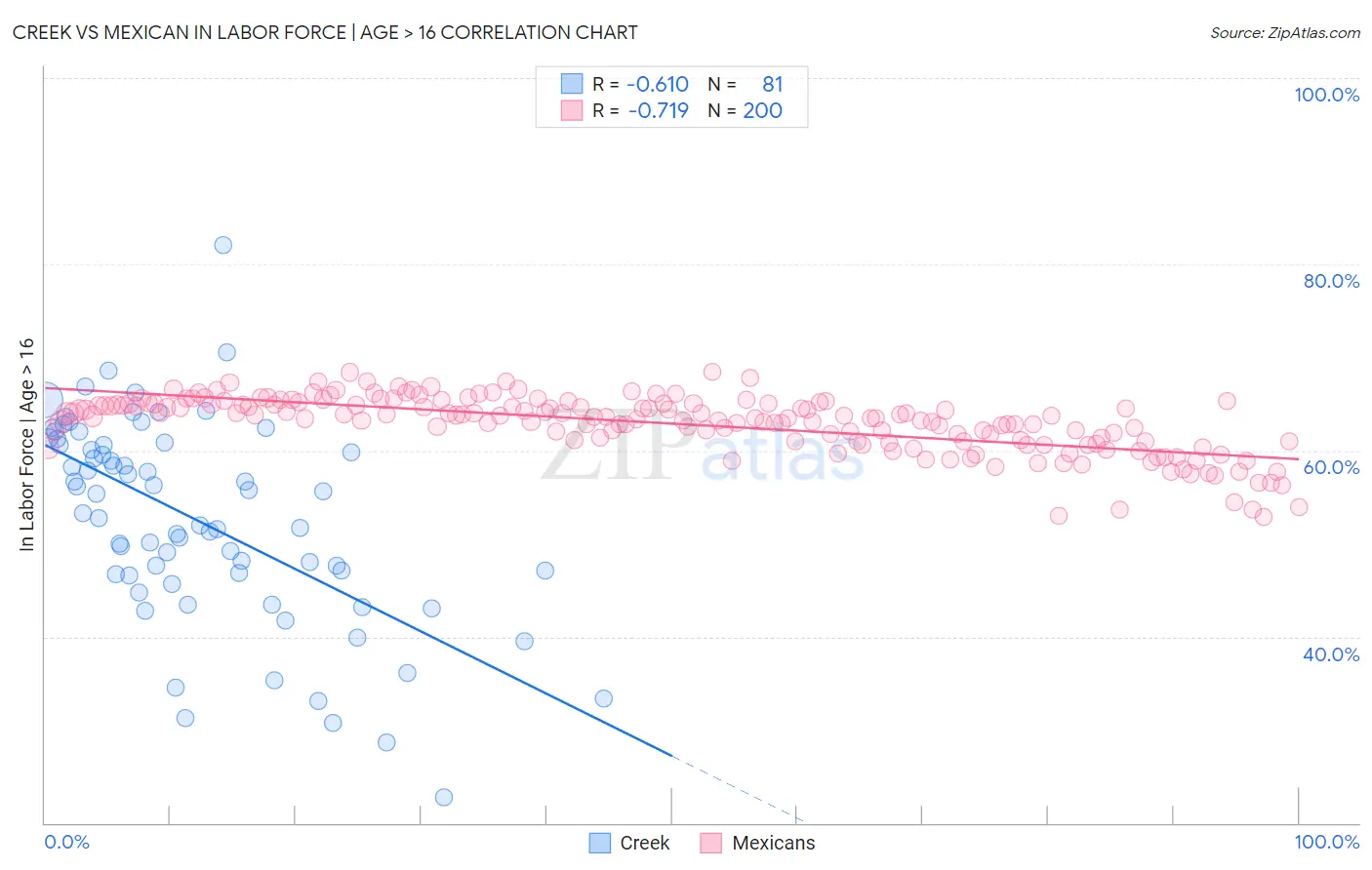 Creek vs Mexican In Labor Force | Age > 16