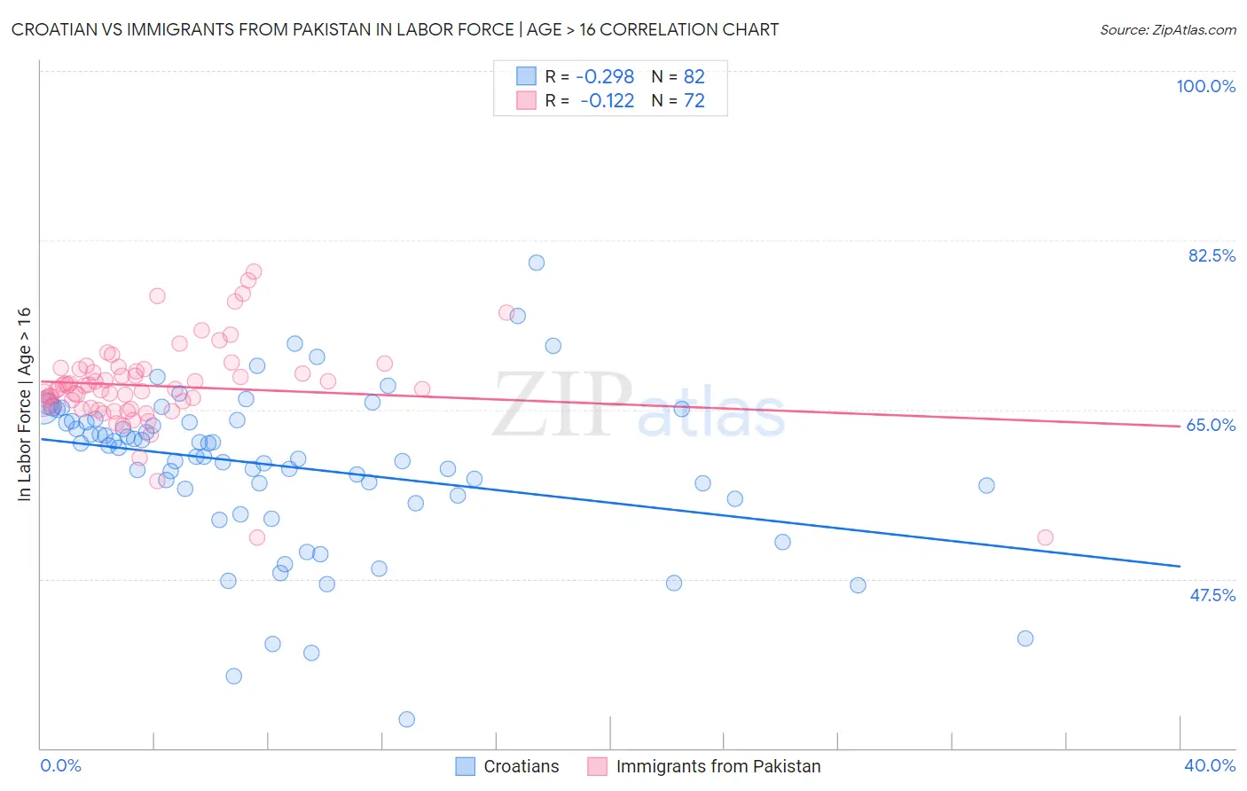 Croatian vs Immigrants from Pakistan In Labor Force | Age > 16