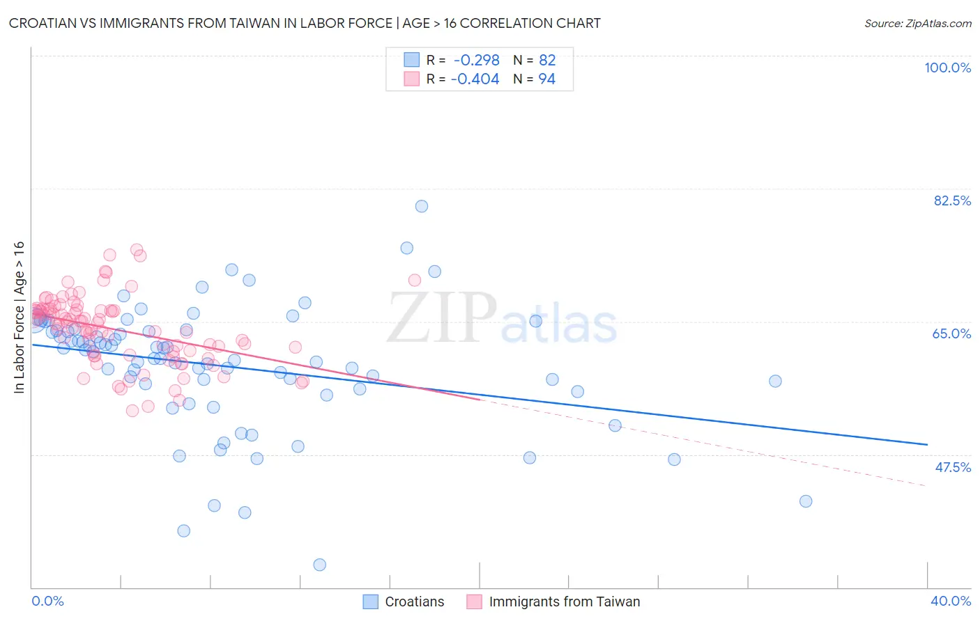 Croatian vs Immigrants from Taiwan In Labor Force | Age > 16