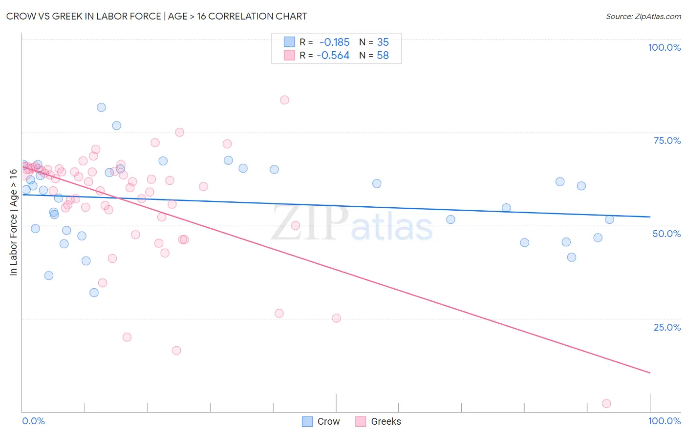 Crow vs Greek In Labor Force | Age > 16