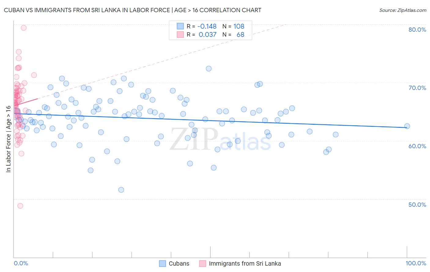 Cuban vs Immigrants from Sri Lanka In Labor Force | Age > 16