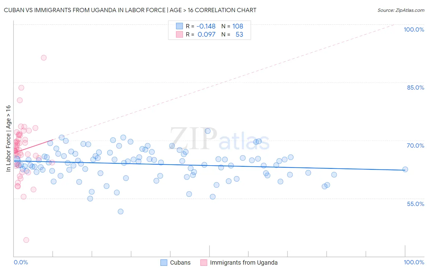 Cuban vs Immigrants from Uganda In Labor Force | Age > 16