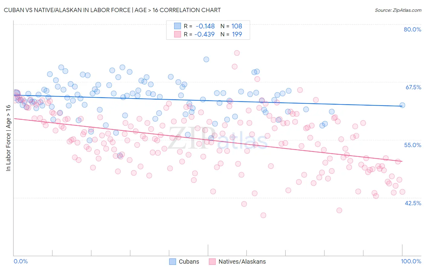 Cuban vs Native/Alaskan In Labor Force | Age > 16