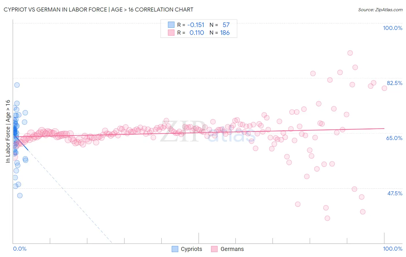 Cypriot vs German In Labor Force | Age > 16