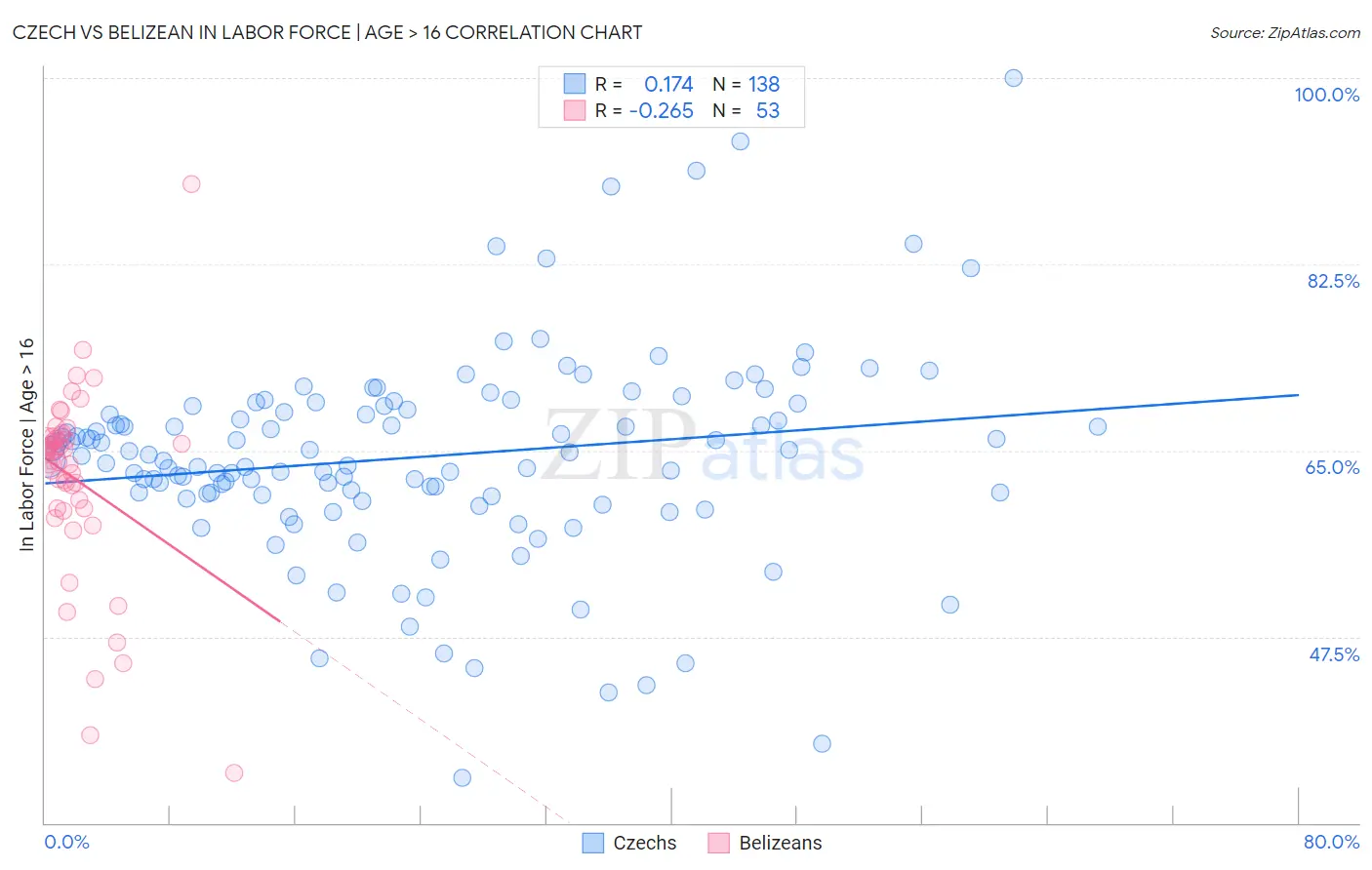 Czech vs Belizean In Labor Force | Age > 16