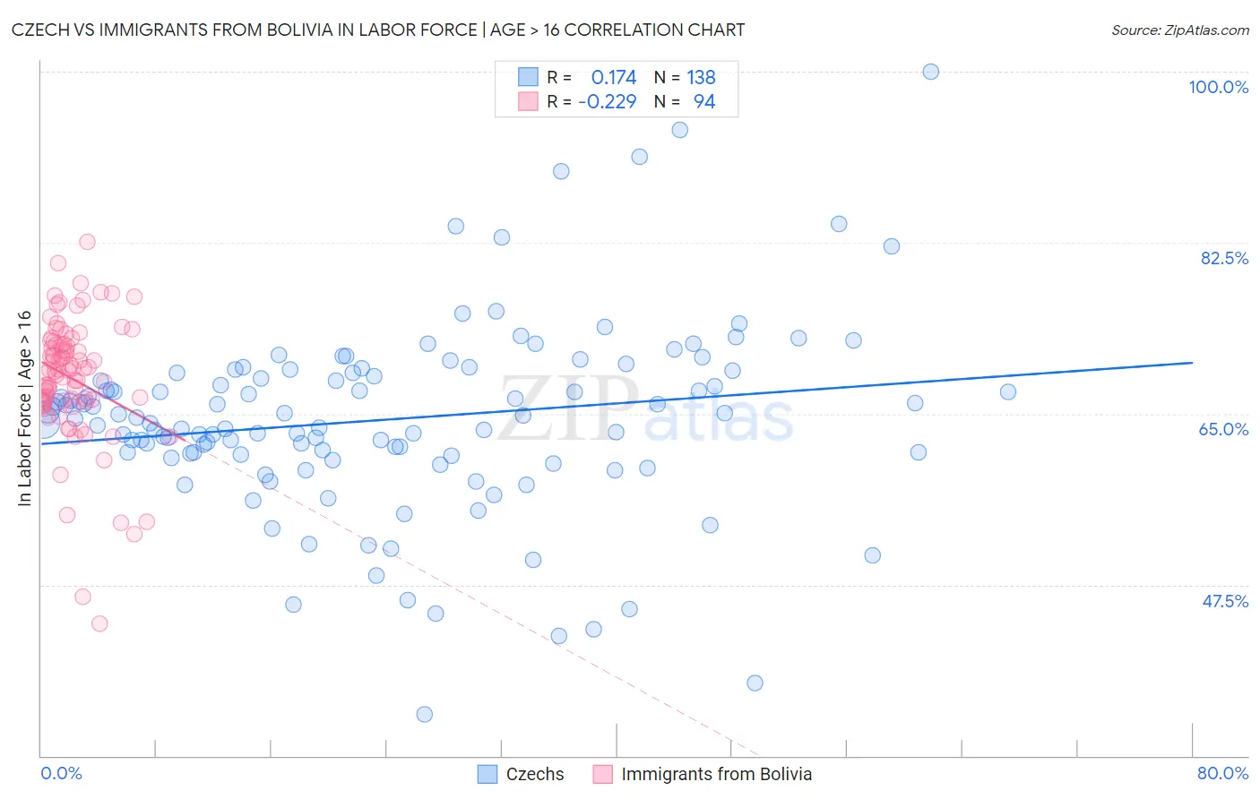 Czech vs Immigrants from Bolivia In Labor Force | Age > 16