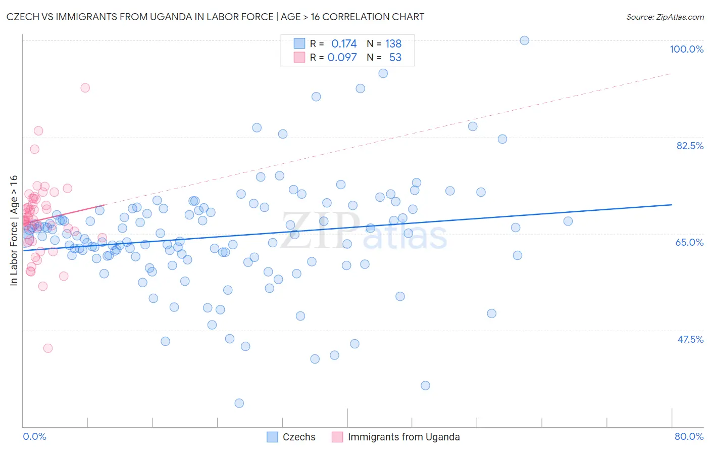 Czech vs Immigrants from Uganda In Labor Force | Age > 16