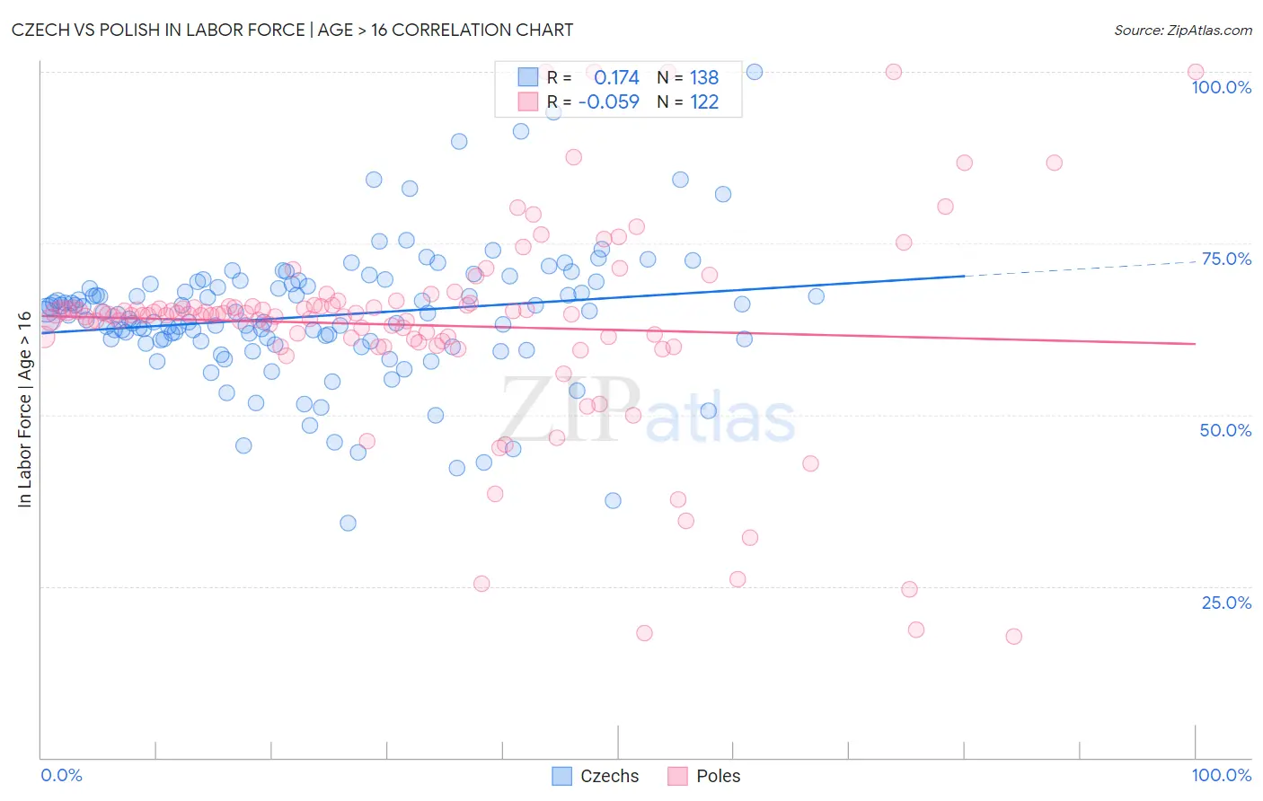 Czech vs Polish In Labor Force | Age > 16
