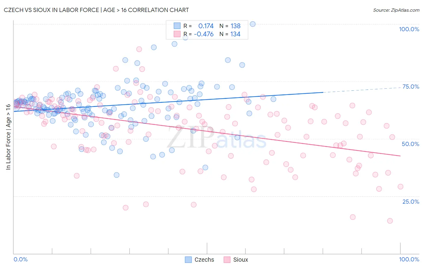 Czech vs Sioux In Labor Force | Age > 16