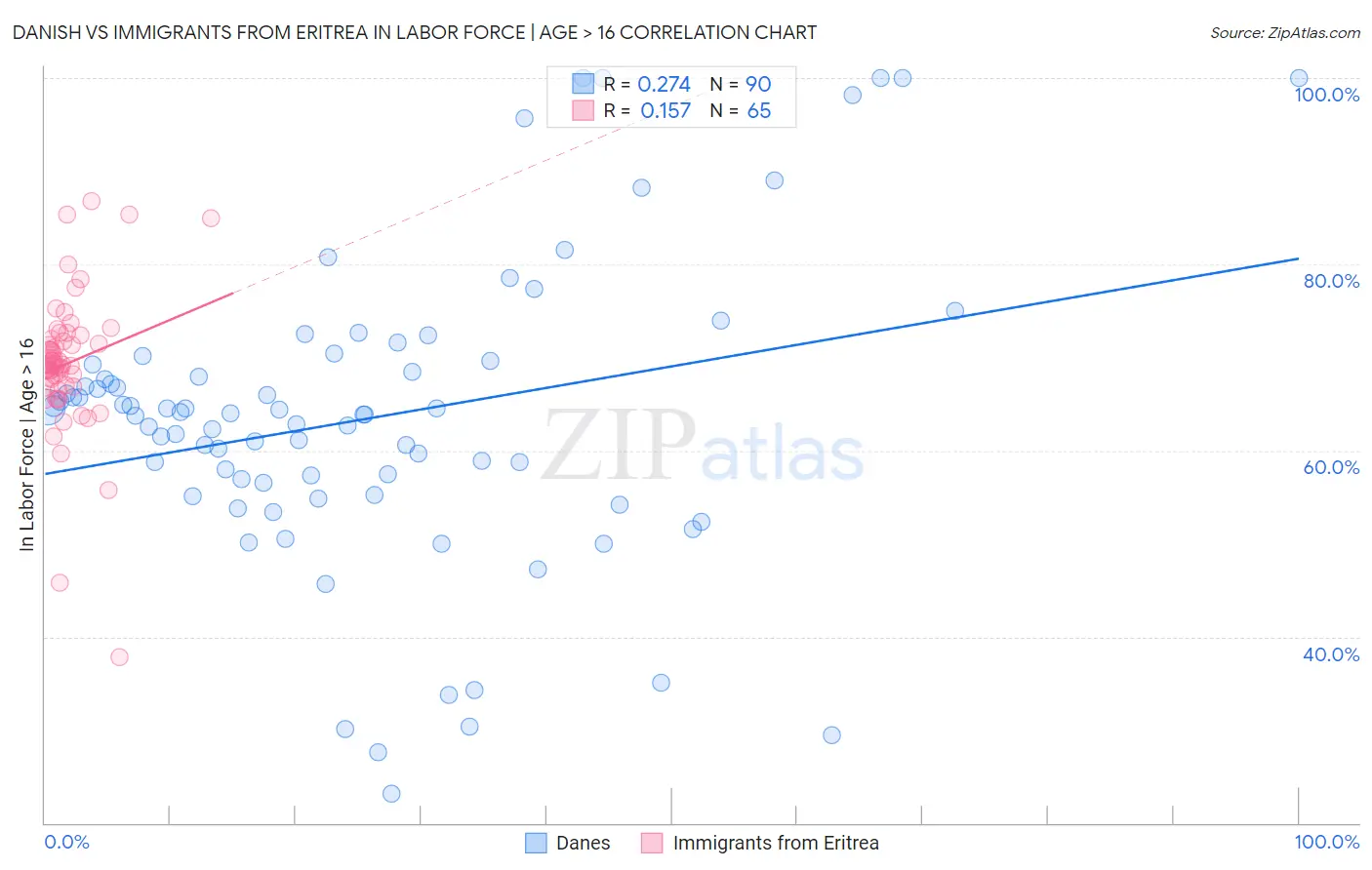 Danish vs Immigrants from Eritrea In Labor Force | Age > 16