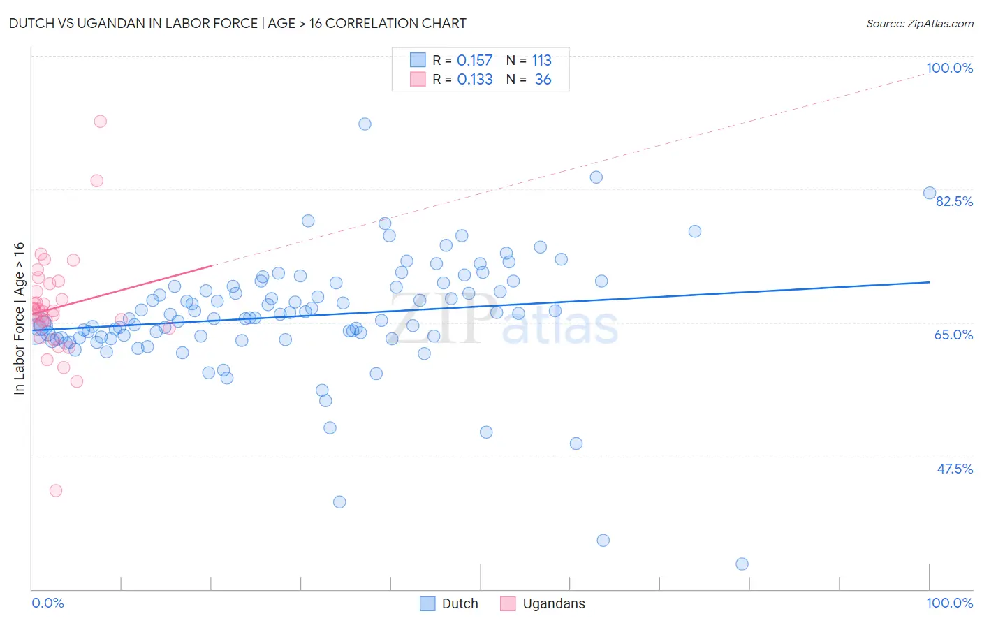 Dutch vs Ugandan In Labor Force | Age > 16