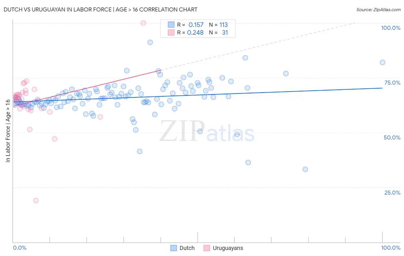 Dutch vs Uruguayan In Labor Force | Age > 16