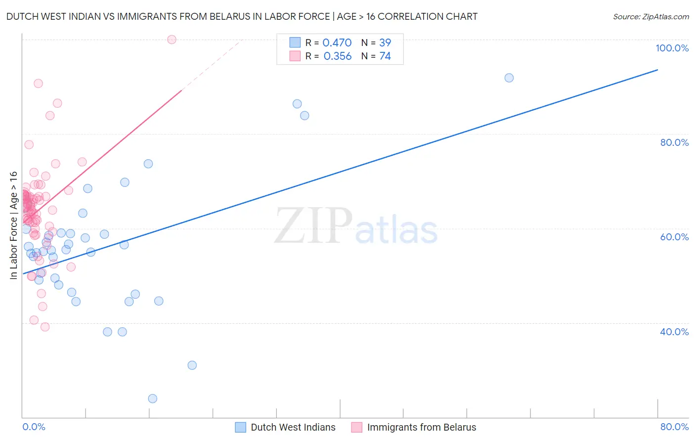 Dutch West Indian vs Immigrants from Belarus In Labor Force | Age > 16