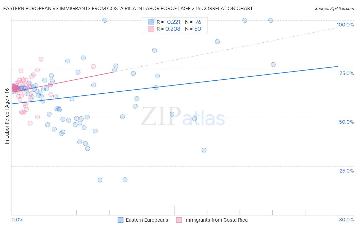 Eastern European vs Immigrants from Costa Rica In Labor Force | Age > 16