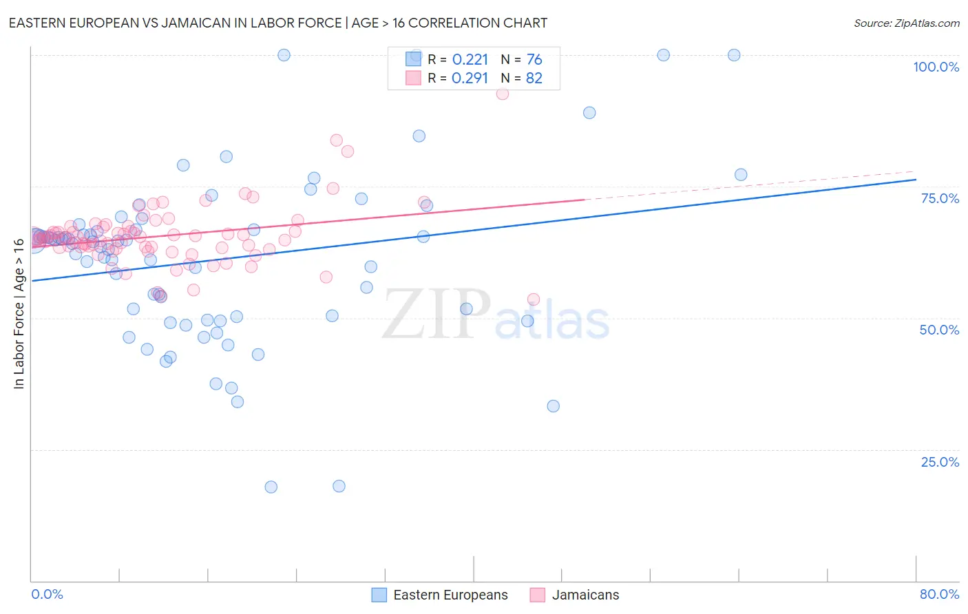 Eastern European vs Jamaican In Labor Force | Age > 16